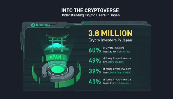 KuCoin的“进入加密世界”报告显示，380万日本成年人从事加密投资